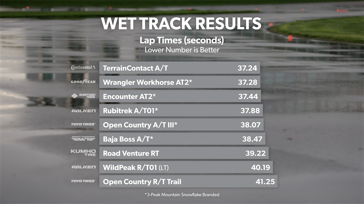 Wet Track - Lap Times