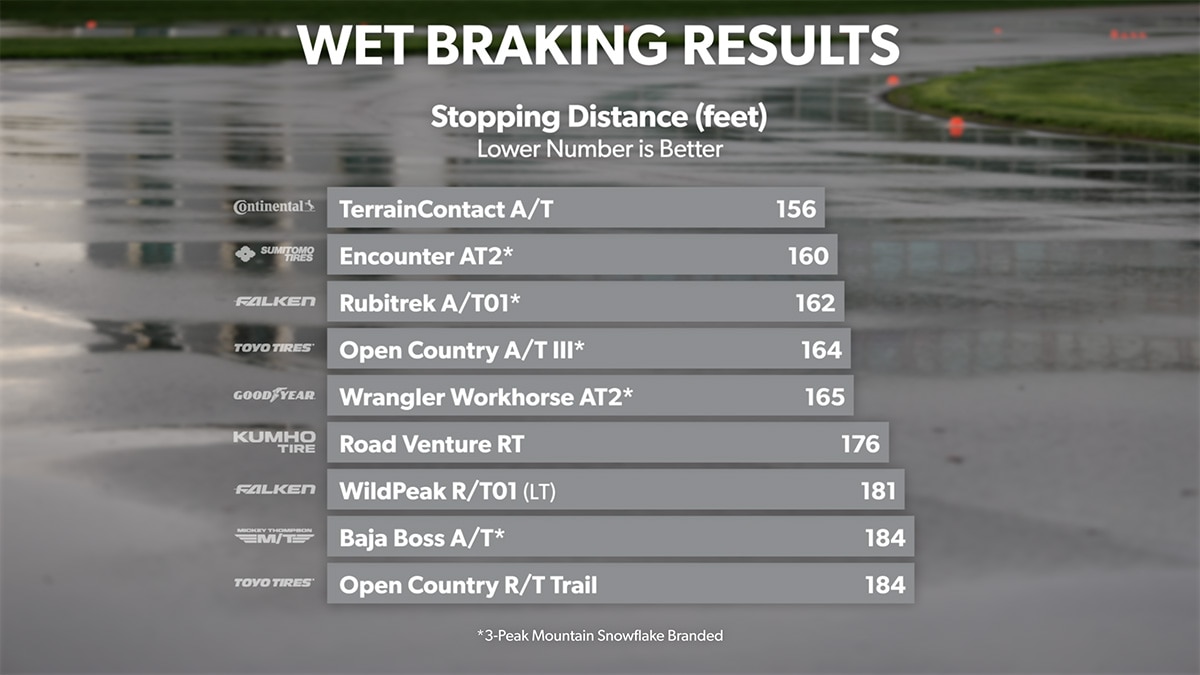 Wet Track - Stopping Distance