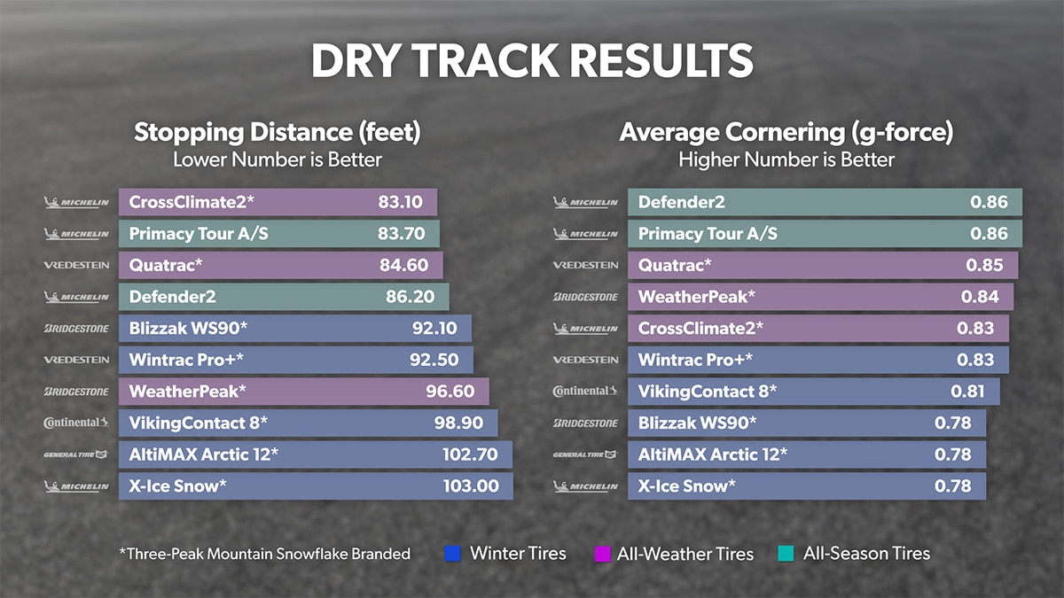 Dry Track - Stopping Distance amd Average Cornering