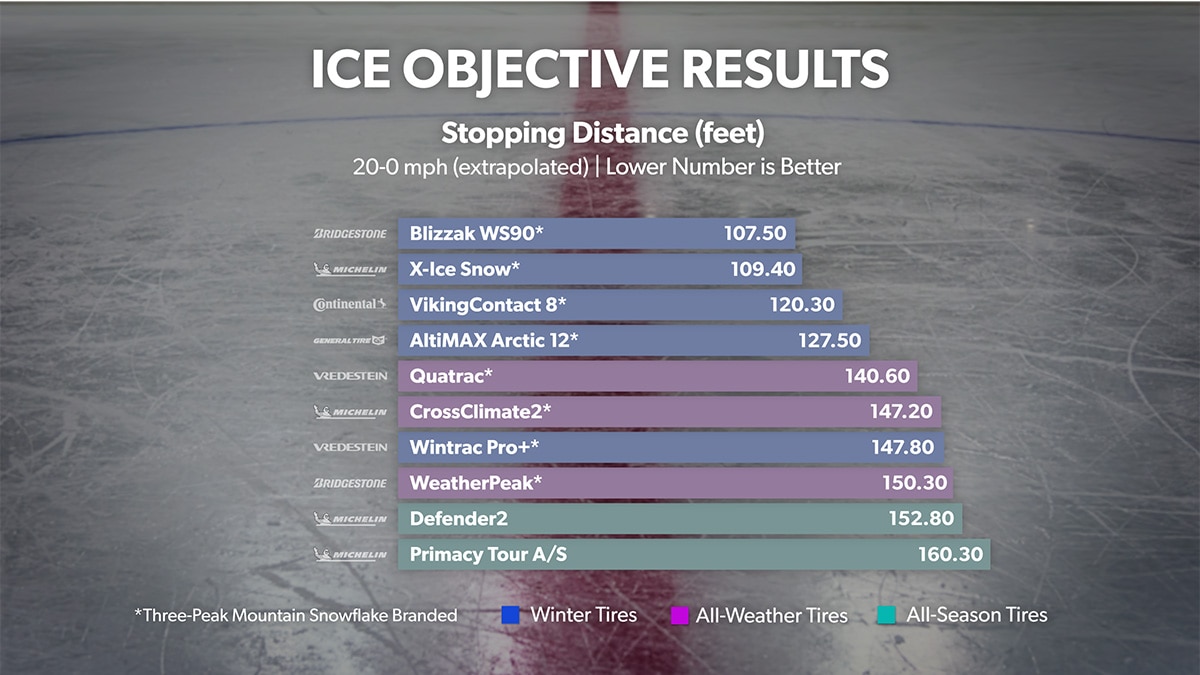 Ice - Stopping Distance