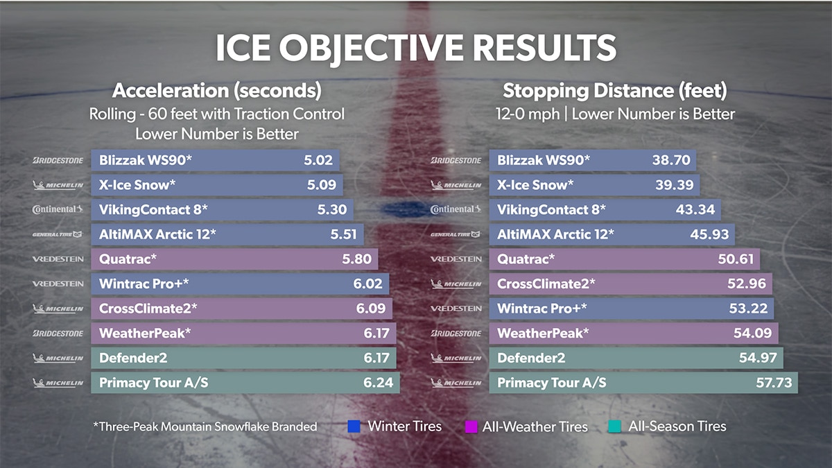 Ice - Braking and Acceleration
