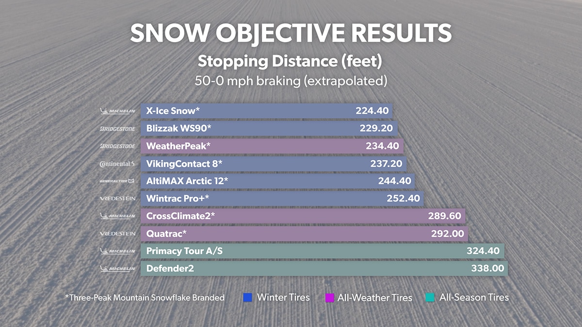 Snow - Stopping Distance