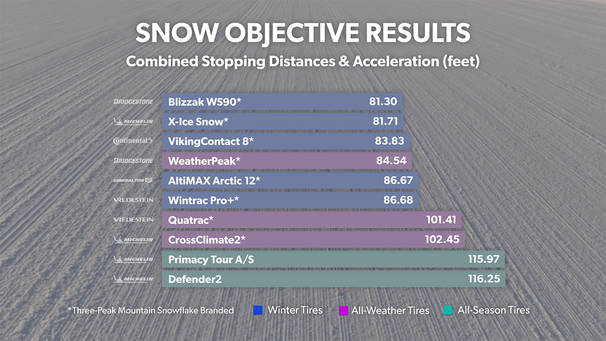 Snow - Braking and Acceleration
