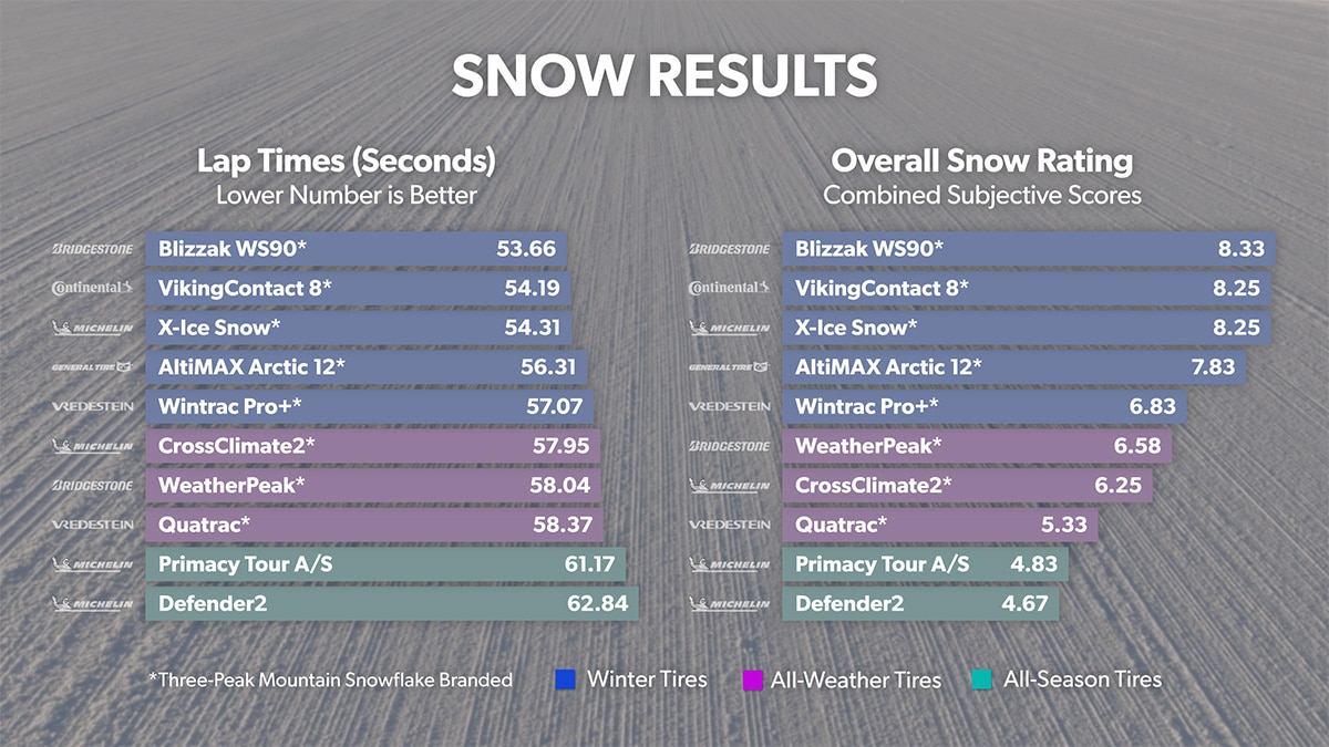 Snow - Lap Times
