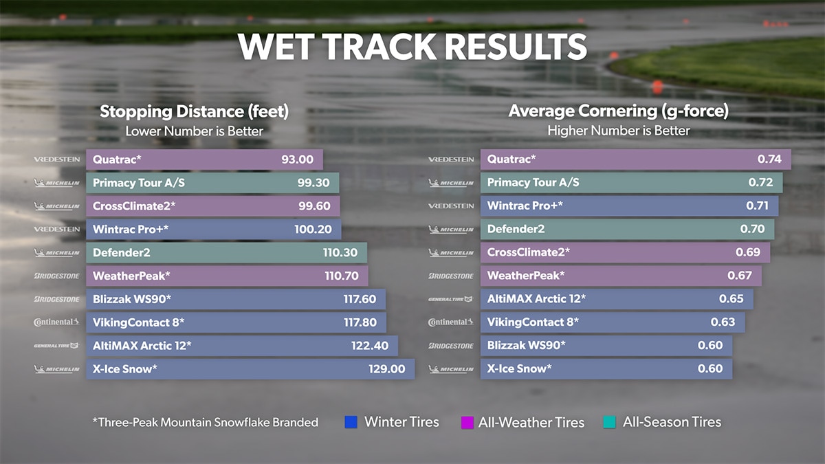 Wet Track - Stopping Distance amd Average Cornering